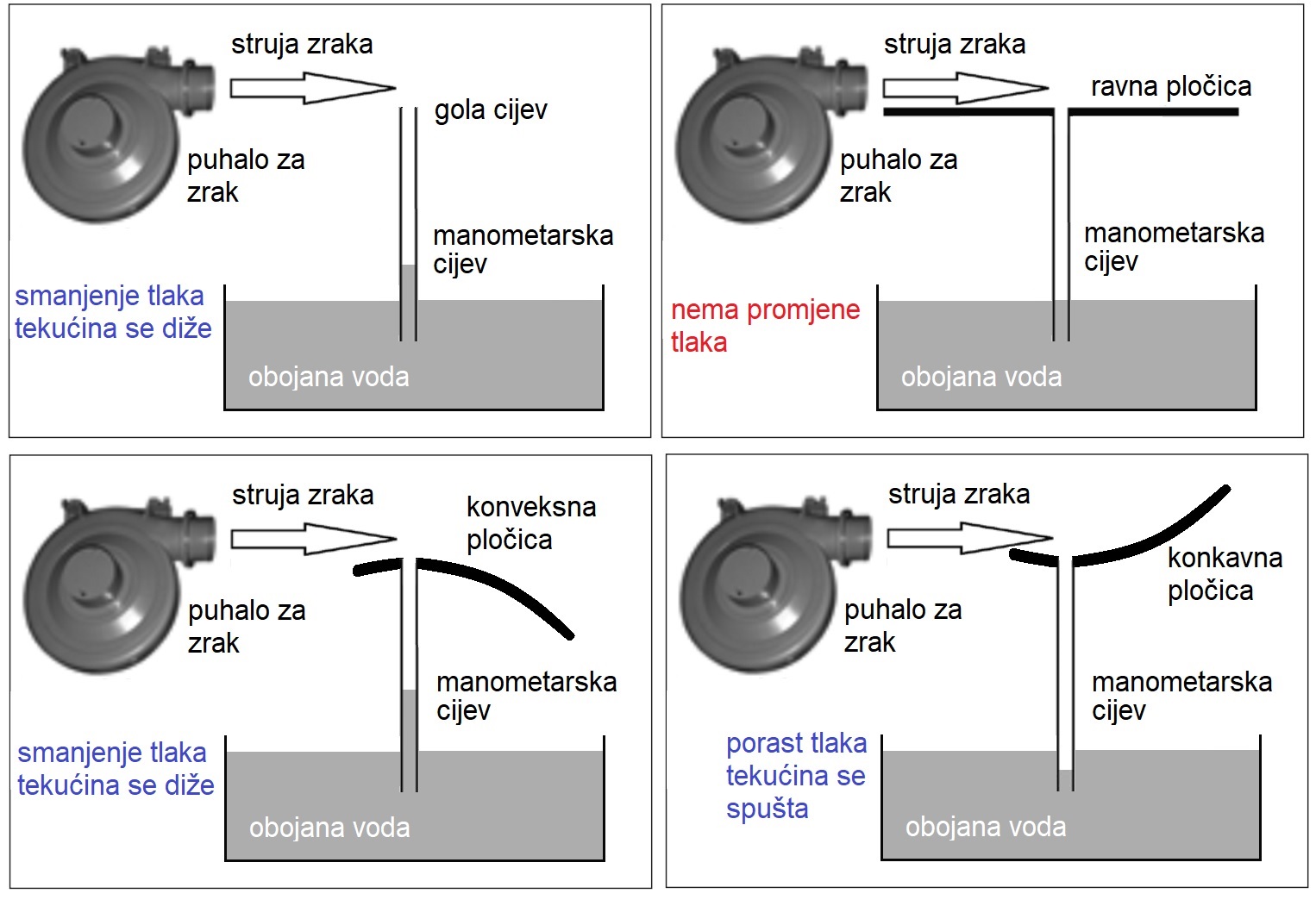 manometri za tlak fluida koji struji oko zaobljene i ravne zapreke